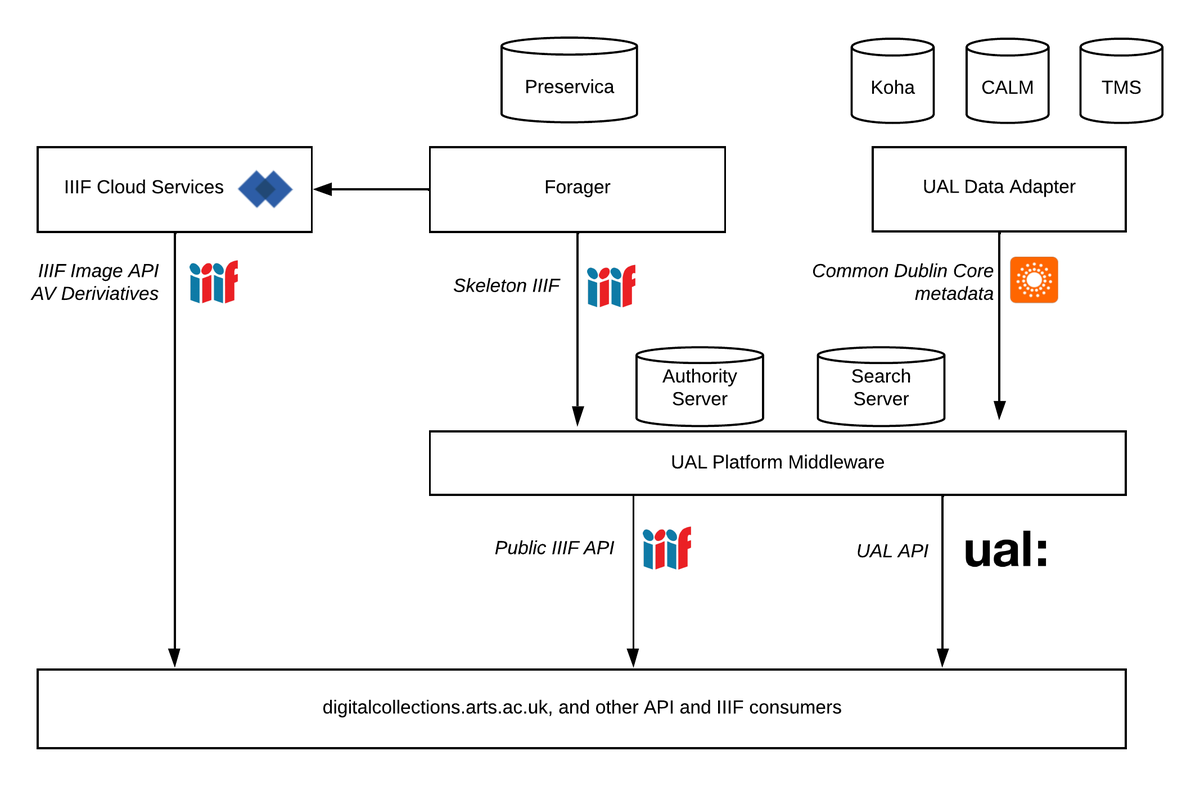 UAL-tech-arch