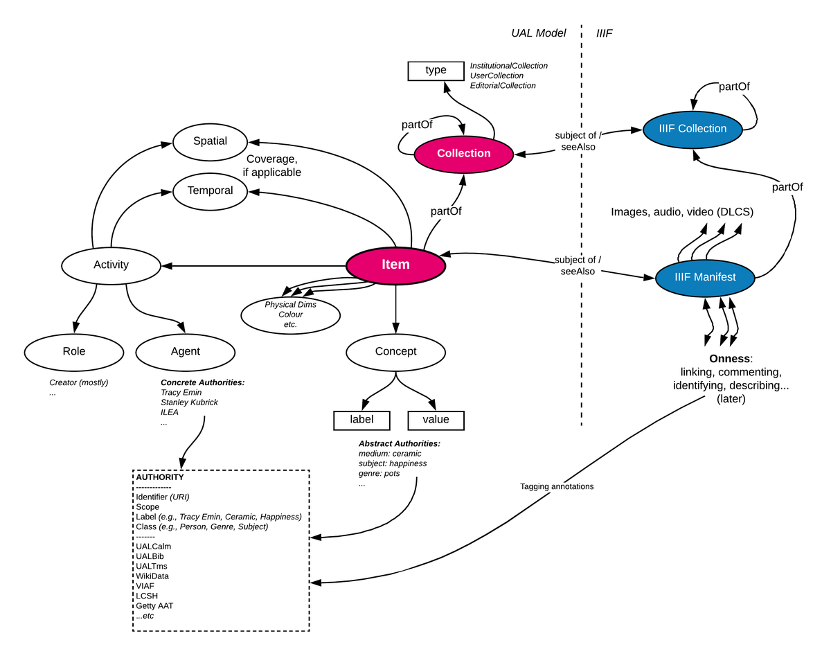 UAL Data Model