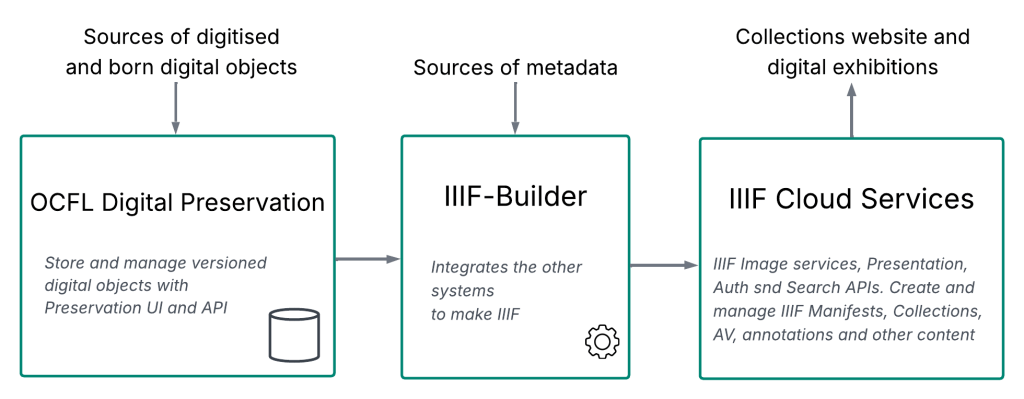 Building standards-base infrastructure